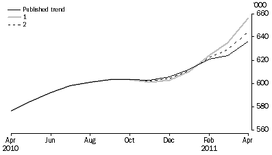 Graph: WHAT IF...?  REVISIONS TO STRD TREND ESTIMATES, Australia