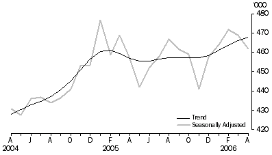 Graph: Visitor arrivals Short-term