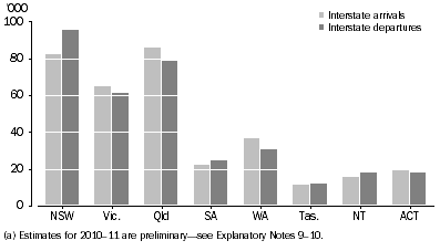 Graph: 3.1 Interstate migration flows—2010–11(a)