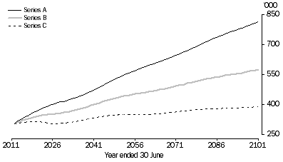 Graph: PROJECTED BIRTHS, Australia