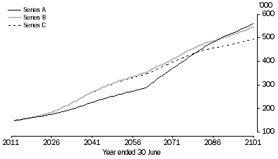 Graph: PROJECTED DEATHS, Australia