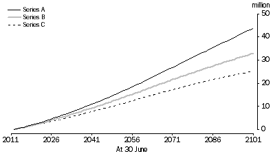 Graph: Contribution of NOM to the Projected Population, Australia