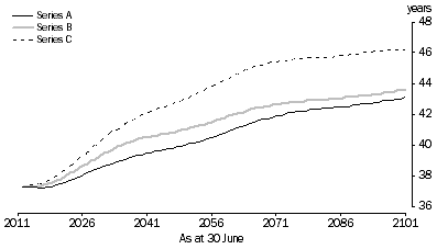 Graph: PROJECTED POPULATION, Median age—Australia