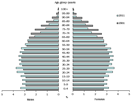 Diagram: Population ageing