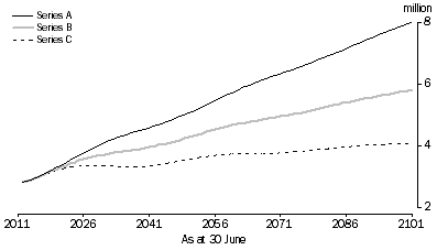 Graph: PROJECTED POPULATION AGED 5–14 YEARS, Australia