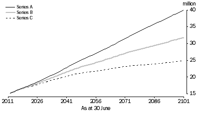 Graph: PROJECTED POPULATION AGED 15–64 YEARS, Australia