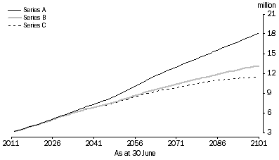 Graph: PROJECTED POPULATION AGED 65 YEARS AND OVER, Australia