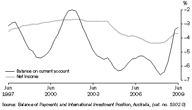 Graph: Current account of GDP from Table 2.11. Showing Balance on current account and Net income.