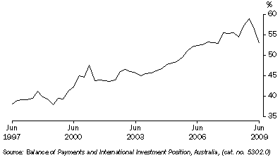 Graph: Net foreign debt to GDP from Table 2.11.