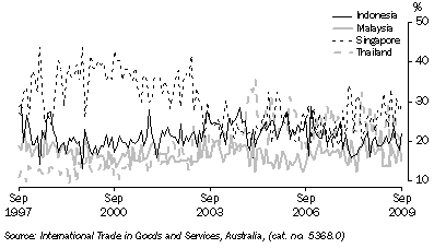 Graph: Export shares with selected ASEAN countries from table 2.15. Showing Indonesia, Malaysia, Singapore and Thailand.