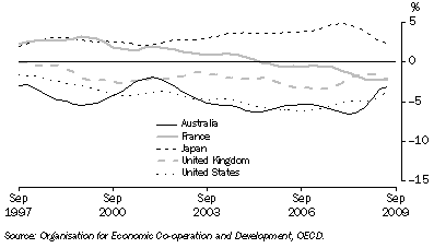 Graph: Balance of current account, proportion of GDP from table 10.2. Showing Australia, France, Japan, UK and USA.