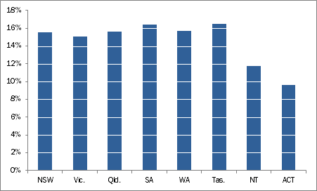 Graph: BUSINESS OWNERS, Percentage of income earners (a) by state and territory - 2009-10