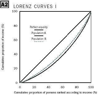 Diagram: Lorenz curves I