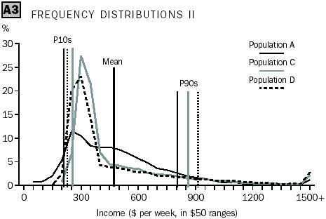 Diagram: Frequency distributions II