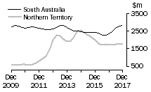 Graph: South Australia and Northern Territory