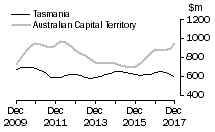 Graph: Tasmania and Australian Capital Territory