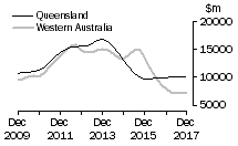 Graph: Queensland and Western Australia