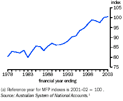 Graph - Multifactor productivity: longer term view(a)