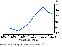 Graph - Investment in software, proportion of GDP