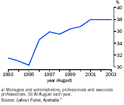 Graph - Managers and professionals(a), proportion of total employment(b)