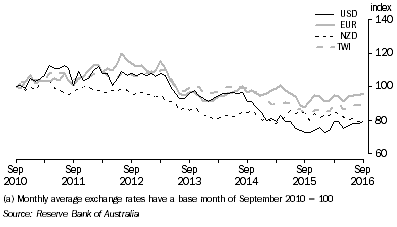 Graph: This graph shows the movements in the exchange rates against the US Dollar, Euro, NZ dollar and the Trade weighted Index