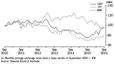 Graph: This graph shows the movements in the exchange rates against the GB Pound, Japanese Yen and Chinese Renminbi