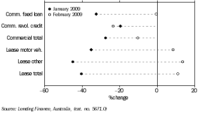 Graph: Commercial and lease finance commitments, (from Table 8.4) Change from previous month