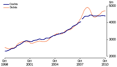 Graph: Services, (from Table 2.7) Trend