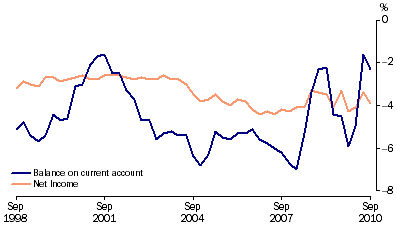 Graph: Current account to GDP, (from Table 2.11)