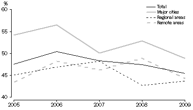 Graph: Employment to Population Ratio, Indigenous Persons aged 15 years and over - 2005 to 2009