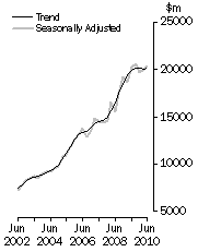 Graph: Value of work done, Chain volume measures