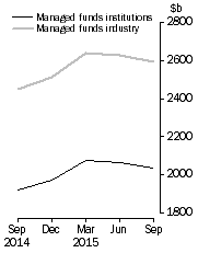 Graph: Managed Funds