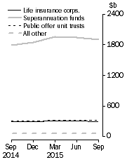 Graph: Unconsolidated Assets, by type of institution