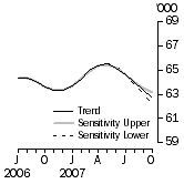 Graph: Sensitivity Analysis