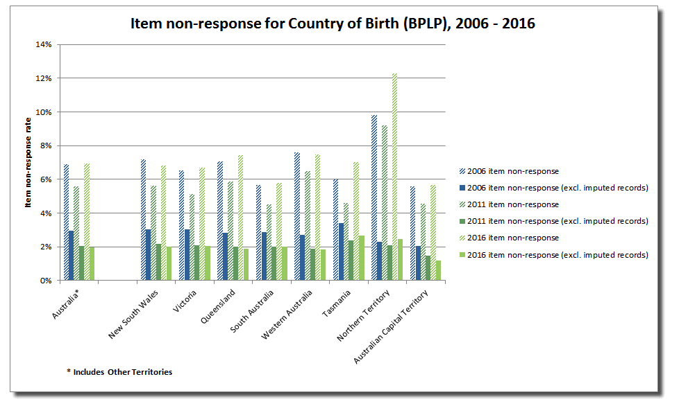 Item non-response graph