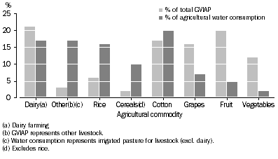 Graph: 1.25 Gross Value of Irrigated Agricultural Production and water consumption, Murray-Darling Basin—2005–06