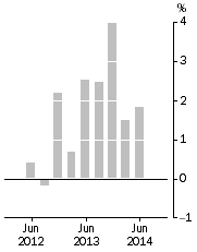 Graph: Residential property prices, Weighted average of eight capital cities—Quarterly % change