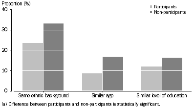 Graph: 8.8 PARTICIPATION IN SPORT AND PHYSICAL RECREATION, By persons with all friends with similar ethnic background, age and level of education(a)