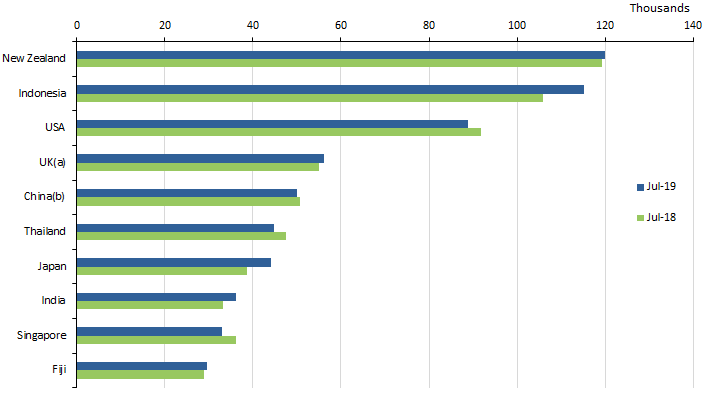 Resident returns - Top 10 destination countries - Trend estimates