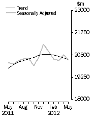 Graph: Value of dwelling commitments, Total dwellings