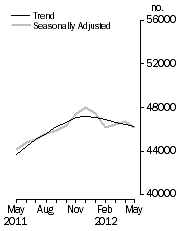 Graph: No. of dwelling commitments, Owner occupied housing