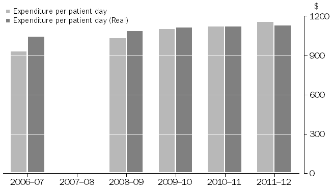 Acute and Psychiatric Private Hospitals, Expenditure (a) per patient day: 2006-07 to 2011-12(b)