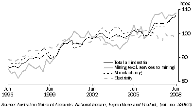 Graph: Indexes of Industrial Production, seasonally adjusted from Table 4.1, where 2004-05 = 100.0. Showing Total all industrial, Mining, Manufacturing and Electricity.