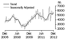 Graph: Dwellings excluding houses