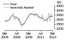 Graph: Value of new residential building