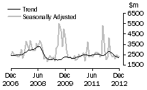 Graph: Non-residential value