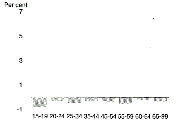 Chart 5 shows the contribution to growth in the labour force made by the male partication rate