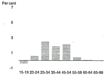 Chart 6 shows the contribution to growth in the labour force made by the female partication rate