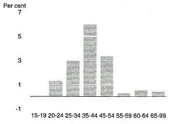 Chart 7 shows the contribution to growth in the labour force made by the male population