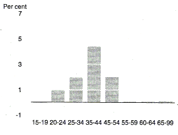 Chart 8 shows the contribution to growth in the labour force made by the female population